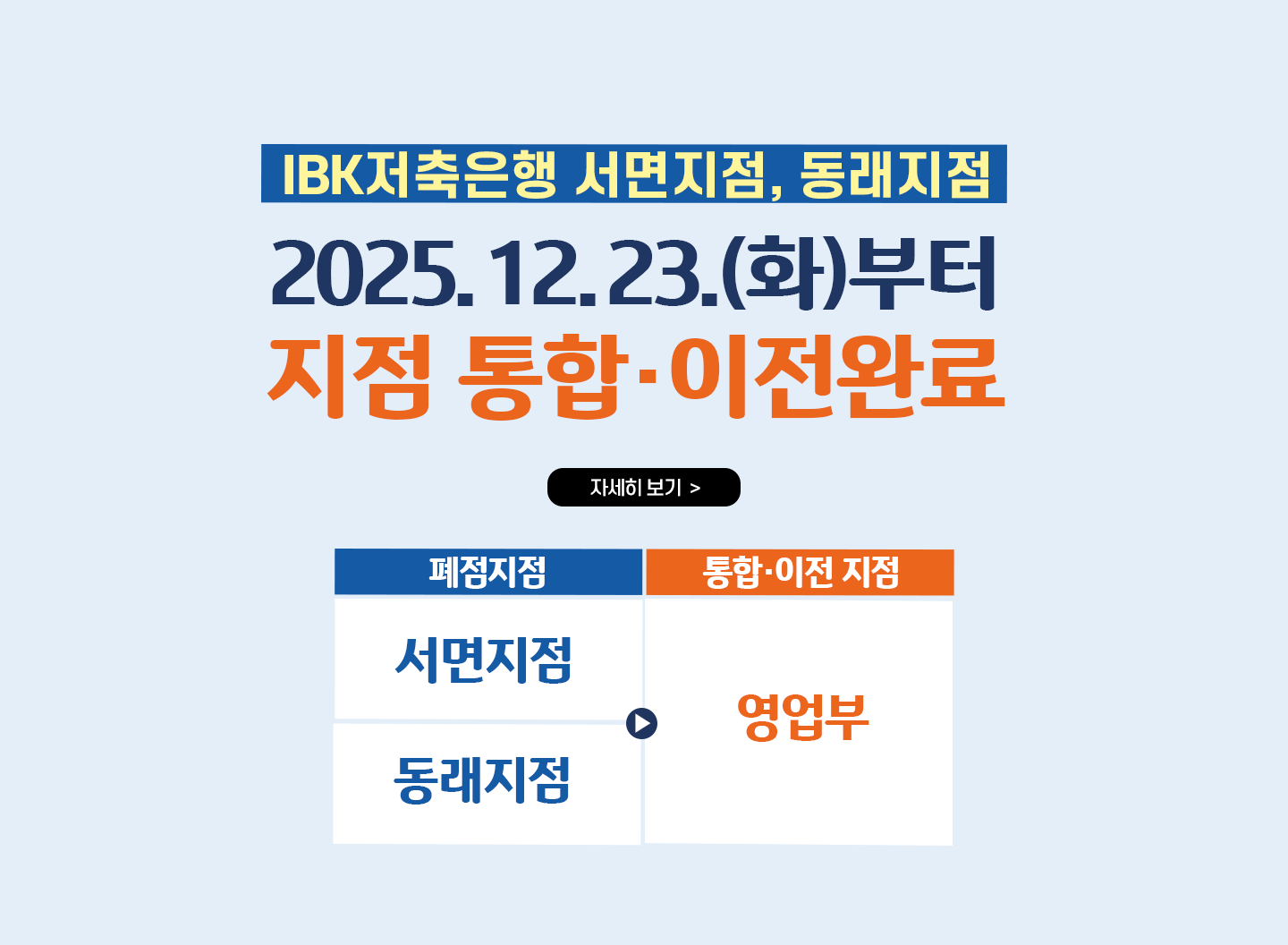 IBK저축은행 서면지점, 동래지점 2025년 12월 23일(화)부터 지점 통합 이전 완료합니다. 기존 서면지점과 동래지점은 영업부로 통합됩니다.