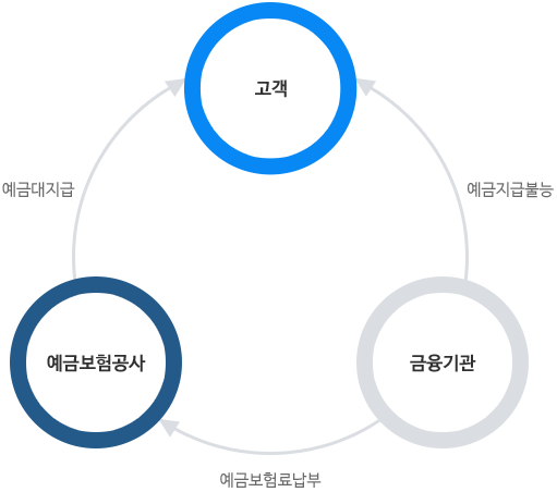 금융기관이 예금지급불능 상태일 때, 예금보험공사는 금융기관으로부터 예금보험료를 납부 받아 고객에게 예금대지급을 한다.